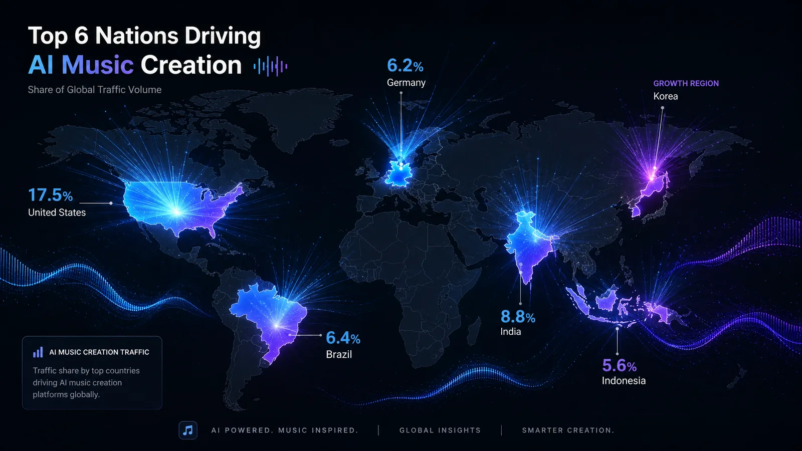 World map of the top 6 nations driving AI music creation by share of global traffic: United States 17.5%, India 8.8%, Brazil 6.4%, Germany 6.2%, Indonesia 5.6%, and Korea as a growth region